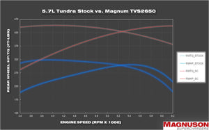 2010-2018 MAGNUM TVS2650 TOYOTA TUNDRA 5.7L FLEX FUEL SUPERCHARGER SYSTEM