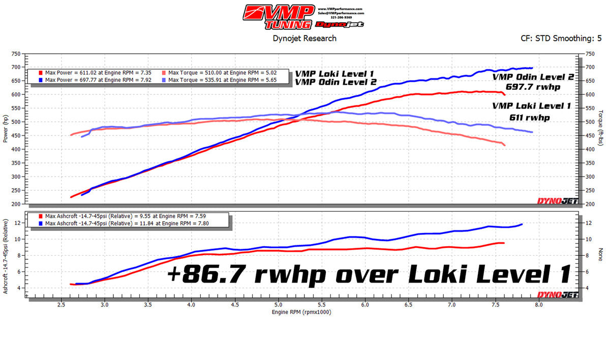 Visumatic Vmp VMP ODIN SUPERCHARGER LEVEL 2 KIT '18-'23 MUSTANG 5.0 L – Berry ...