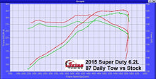 Load image into Gallery viewer, 2011-2016 SUPER DUTY 6.2L EMAIL TUNE(S) FOR DERIVE’S SCT/BULLY DOG TUNERS