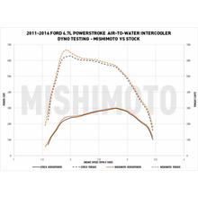 Load image into Gallery viewer, FORD 2011-2016 6.7 Air to Water Performance Intercooler