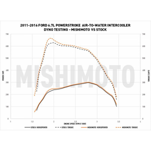 Ford 2011-2020 Air to Water Performance Intercooler Kit