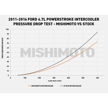 Load image into Gallery viewer, FORD 2011-2016 6.7 Air to Water Performance Intercooler